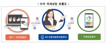 국세청, 수어로 국세상담 받으세요…청각·언어장애인 서비스 확대
