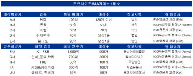 프랜차이즈M&A거래소, F&B 종합 M&A 매물 소개