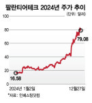 12월 서학개미 순매수 2위 팔란티어… 367% 폭등한 주가 향방은?