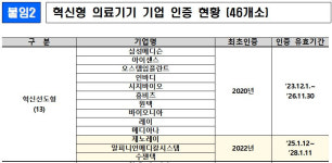 혁신형 의료기기 기업 11개사 2028년까지 인증 연장