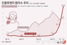 독감 또 걸렸어 이런 환자 속출…왜 그런가 했더니 이례적 상황