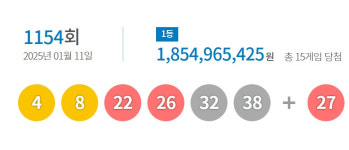 1154회 로또 1등 15명 2등 62명…1인당 당첨금은 얼마?