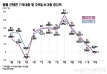 12월 은행권 가계대출 '감소 전환'…