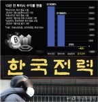 삼전 샀으면 대박인데…한전 15년 장투, 1억 넣으면 4300만원 손실