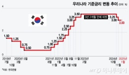 계엄 후 첫 금통위, 기준금리 동결 택했다…고환율이 인하 발목