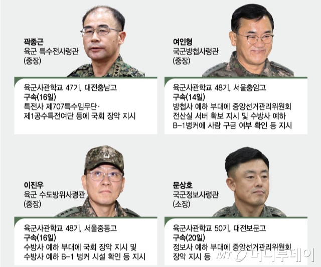 12·3 비상계엄 사태 가담 혐의 여인형 여전사, 문상호 전사령관 추가 구속