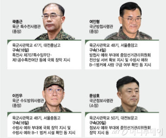 '계엄 4인방' 여인형·곽종근·이진우·문상호 보직해임…구속 1개월만