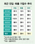 시총 500억·매출액 300억 미만 상장사 퇴출…좀비기업에 칼 겨눴다