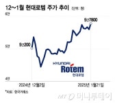 계엄·탄핵 후폭풍 딛고 방산주 다시 불붙나…증권가 매수 대응 타이밍