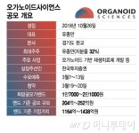 오가노이드사이언스, 3년 뒤 기술이전 목표…1438억원 IPO 포인트는?