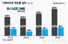 AI 서비스 강화 전략 통했다...더존비즈온, 창사 첫 매출 4000억