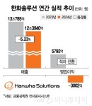 3000억 적자 한화솔루션, 태양광 EPC 사업 늘려 밸류업 창출