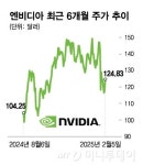 아마존, 내일 오전 실적 발표…AI 하드웨어주, 랠리 지속하나[오미주]