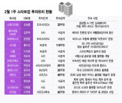 창업아이템 뭐길래...2월 첫째주 뭉칫돈 몰린 스타트업 14곳, 어디