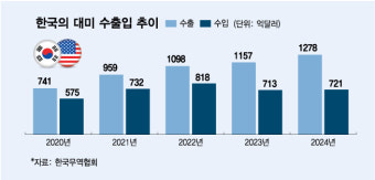 트럼프 예고한 '상호 관세'…자동차·반도체 등 '수출 효자' 직격 우려