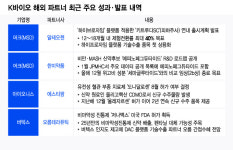 해외 파트너 활약에 설레는 K바이오…韓기술 깃든 빅파마 성과 가시화