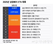 인기 테마 잡아라 우후죽순 출시 후...ETN 상폐 수순 반복