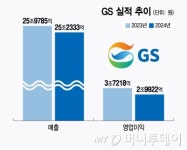 GS, 작년 영업익 3조원으로 20% 감소…글로벌 경기 반등 관건