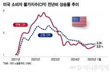 美 CPI 충격에 금리 인상 전망까지…그럼에도 나스닥 오른 이유