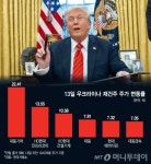 드디어 우크라 전쟁 끝? 재건주 들썩들썩…상한가 찍기도