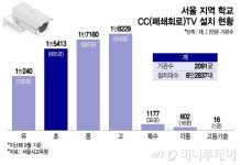 외부 CCTV에 편중된 서울권 초등학교…내부 강제 설치 찬반