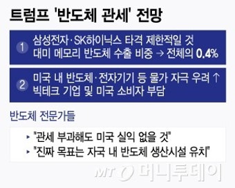 미국 트럼프 대통령, 반도체 100% 관세 부과 예고에 국내 기업들 긴장