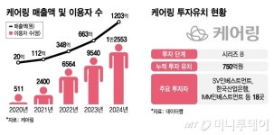 방문요양 넘어 시니어 하우스로…사업 확장 속도내는 케어링