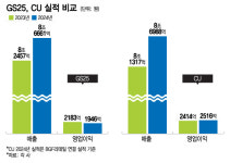 매출 GS VS 영업이익 CU..1등 다툼 치열한 편의점 빅2
