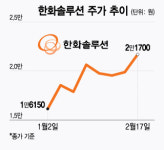 조선·방산 엔진 장착한 한화…올핸 태양광도 볕든다