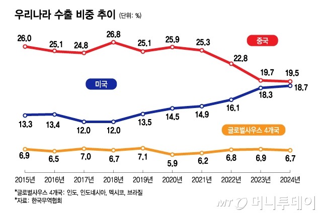 트럼프 행정부, 상호관세 패배에 대비해 플랜B로 1974년 무역법 검토 중