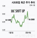 급락했어도 업계 최대 유망주···시프트업, 시총 다시 업계 4위로