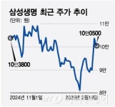 두 달 간 행복회로 돌릴 수 있는 삼성금융···밸류업 기대감도 'UP'