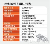 차바이오텍, 시총 38% 2500억원 규모 주주배정 유증 향방은