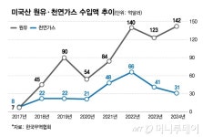 트럼프 관세 막아라 미국으로 떠난 통상당국…협상 카드는?