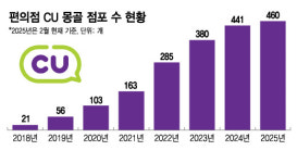 [단독]편의점 CU, 몽골 전역에 깃발...물류센터 더 짓는다