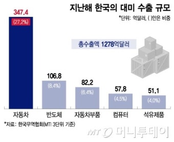 트럼프, 자동차·반도체에 관세 25% 확인…