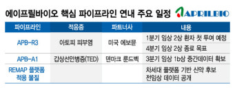 에이프릴바이오, 기술수출 임상 진전에 흑자 넘어 체급 상승 청신호
