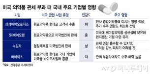 설마 의약품까지 관세 부과하나…복제약·보톡스 등 수출품목 영향권