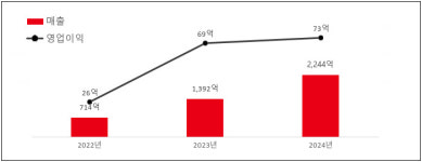 강원에너지, 작년 매출액 2244억원...전년比 61.2%↑