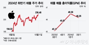같은 중국 사업인데…왜 애플은 줄이고, 테슬라는 늘릴까?