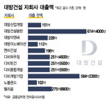 벌떼입찰→택지확보→아들·딸 대방건설, 수천억 빌려주고 조단위 채무보증