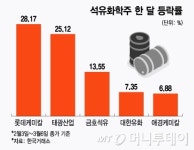 트럼프 2기 시대… 국내 화학주에도 봄이 올까?