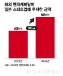 5800억 쐈다 日 벤처시장 몰리는 해외VC...韓, 글로벌화 시급