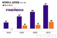 파인메딕스, 의료기기의 알테오젠 되나...올해부터 매출 폭발성장