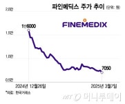 파인메딕스, 의료기기의 알테오젠 되나...올해부터 매출 폭발성장