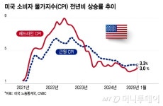 오늘 밤 CPI 발표…둔화 기대되지만 관세 영향 나타나면 충격[오미주]