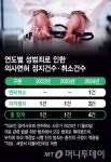 [단독]징역형 받은 성폭행 산부인과 의사, 면허취소 아닌 자격정지