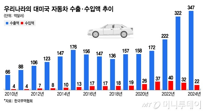 한미 무역합의, 상호 관세율 15%로 인하로 긍정적 결과 이루어져