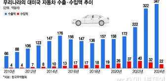 상호관세 이후 한미 FTA 재개정 수순? 자동차·농축산물 타깃되나