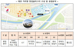 대전 대학로 일대, 스타트업 파크로 재탄생 기술이전 집중지원